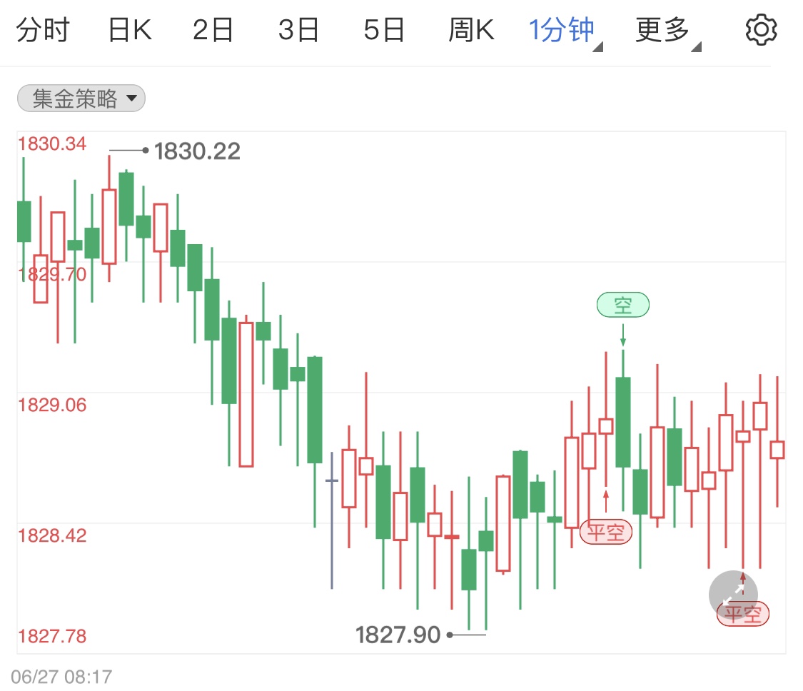 黄金价格小幅调整 日线金价震荡为主 黄金价格小幅调整 日线金价震荡为主