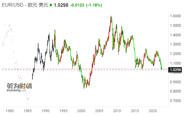 欧元跌至20年来低点!与美元平价的时代即将到来? 欧元跌至20年来低点!与美元平价的时代即将到来?